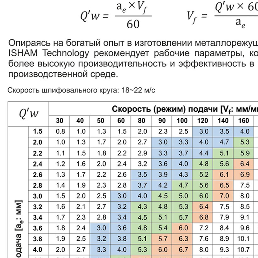 Рекомендации по режимам